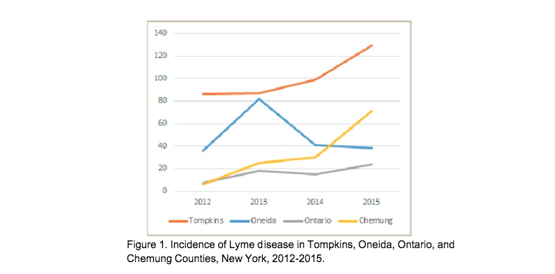 Tompkins County Lyme Disease Statistics